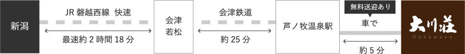 新潟方面からの場合