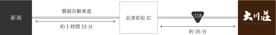 磐越自動車道ご利用の場合