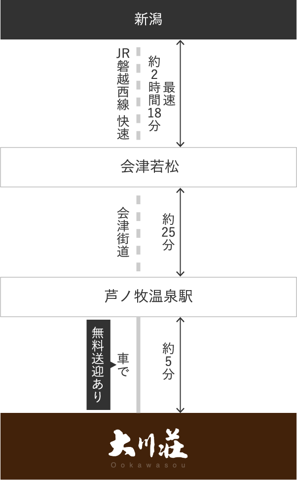 新潟方面からの場合