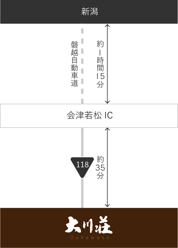 磐越自動車道ご利用の場合