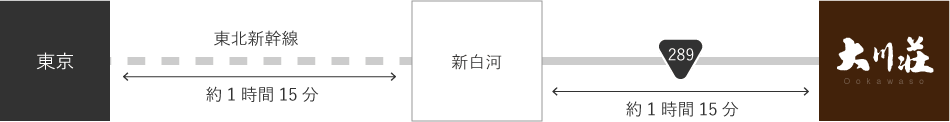 新幹線＋レンタカーご利用の場合