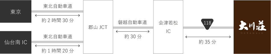 東北自動車道ご利用の場合