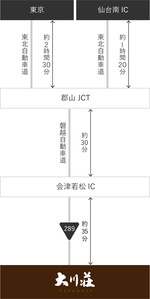 東北自動車道ご利用の場合